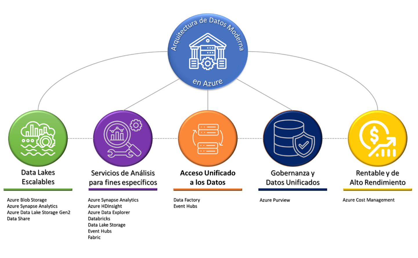 Infografia descriptiva sobre la arquitectura moderna de datos